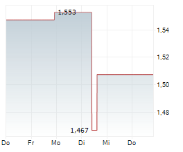 CLEANAWAY WASTE MANAGEMENT LIMITED Chart 1 Jahr