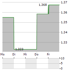 CLEANAWAY WASTE MANAGEMENT Aktie 5-Tage-Chart