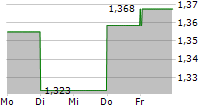 CLEANAWAY WASTE MANAGEMENT LIMITED 5-Tage-Chart