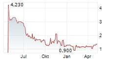 CLEANCORE SOLUTIONS INC Chart 1 Jahr