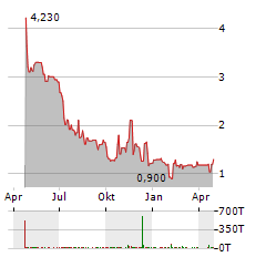 CLEANCORE SOLUTIONS Aktie Chart 1 Jahr