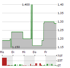 CLEANCORE SOLUTIONS Aktie 5-Tage-Chart