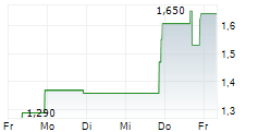 CLEANCORE SOLUTIONS INC 5-Tage-Chart