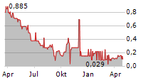 CLEANGO INNOVATIONS INC Chart 1 Jahr