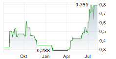 CLEANGO INNOVATIONS INC Chart 1 Jahr