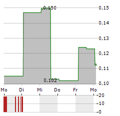 CLEANGO INNOVATIONS Aktie 5-Tage-Chart