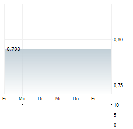 CLEANGO INNOVATIONS Aktie 5-Tage-Chart