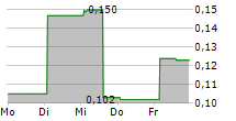 CLEANGO INNOVATIONS INC 5-Tage-Chart