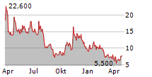 CLEANSPARK INC Chart 1 Jahr