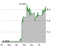 CLEANSPARK INC Chart 1 Jahr