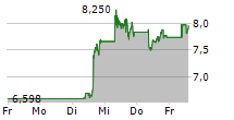 CLEANSPARK INC 5-Tage-Chart