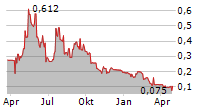 CLEANTECH LITHIUM PLC Chart 1 Jahr