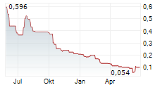 CLEANTECH LITHIUM PLC Chart 1 Jahr