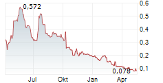 CLEANTECH LITHIUM PLC Chart 1 Jahr