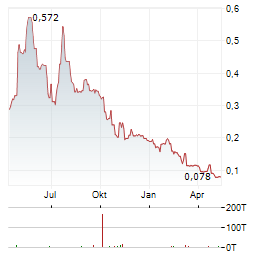 CLEANTECH LITHIUM Aktie Chart 1 Jahr