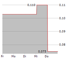 CLEANTECH LITHIUM PLC Chart 1 Jahr