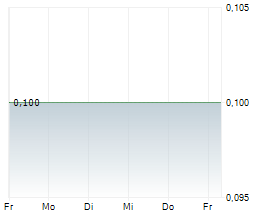 CLEANTECH LITHIUM PLC Chart 1 Jahr