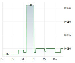 CLEANTECH LITHIUM PLC Chart 1 Jahr