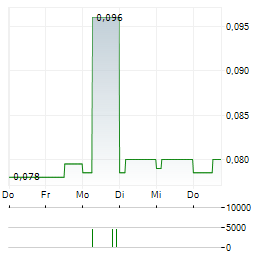 CLEANTECH LITHIUM Aktie 5-Tage-Chart