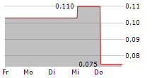 CLEANTECH LITHIUM PLC 5-Tage-Chart