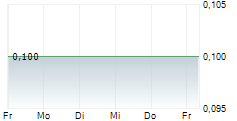 CLEANTECH LITHIUM PLC 5-Tage-Chart