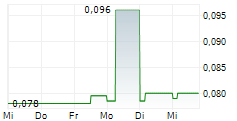 CLEANTECH LITHIUM PLC 5-Tage-Chart