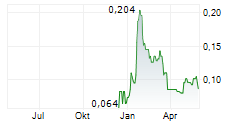 CLEANTECH VANADIUM MINING CORP Chart 1 Jahr CLEANTECH VANADIUM MINING CORP Chart 1 Jahr