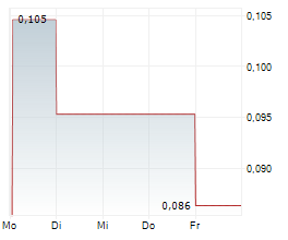 CLEANTECH VANADIUM MINING CORP Chart 1 Jahr CLEANTECH VANADIUM MINING CORP Chart 1 Jahr