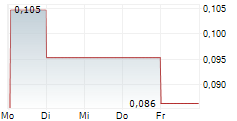 CLEANTECH VANADIUM MINING CORP 5-Tage-Chart CLEANTECH VANADIUM MINING CORP 5-Tage-Chart