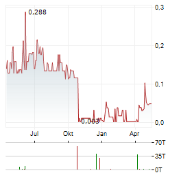 CLEAR BLUE TECHNOLOGIES Aktie Chart 1 Jahr