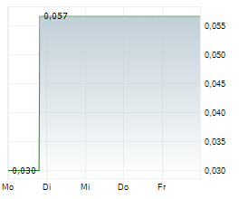 CLEAR BLUE TECHNOLOGIES INTERNATIONAL INC Chart 1 Jahr