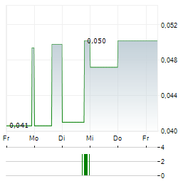 CLEAR BLUE TECHNOLOGIES Aktie 5-Tage-Chart