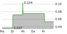 CLEAR BLUE TECHNOLOGIES INTERNATIONAL INC 5-Tage-Chart