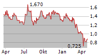 CLEAR CHANNEL OUTDOOR HOLDINGS INC Chart 1 Jahr