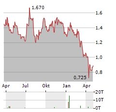 CLEAR CHANNEL OUTDOOR Aktie Chart 1 Jahr