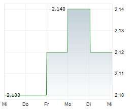 CLEAR CHANNEL OUTDOOR HOLDINGS INC Chart 1 Jahr