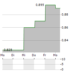 CLEAR CHANNEL OUTDOOR Aktie 5-Tage-Chart