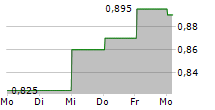 CLEAR CHANNEL OUTDOOR HOLDINGS INC 5-Tage-Chart