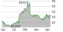 CLEAR SECURE INC Chart 1 Jahr