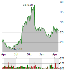 CLEAR SECURE Aktie Chart 1 Jahr