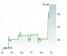 CLEAR SECURE INC Chart 1 Jahr