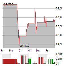 CLEAR SECURE Aktie 5-Tage-Chart