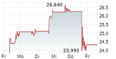 CLEAR SECURE INC 5-Tage-Chart