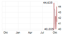 CLEARBRIDGE ENERGY MIDSTREAM OPPORTUNITY FUND INC Chart 1 Jahr