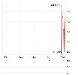 CLEARBRIDGE ENERGY MIDSTREAM OPPORTUNITY FUND Aktie Chart 1 Jahr
