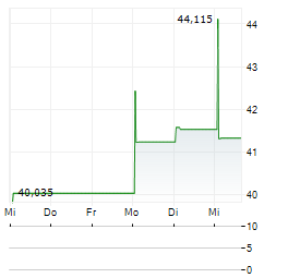CLEARBRIDGE ENERGY MIDSTREAM OPPORTUNITY FUND Aktie 5-Tage-Chart
