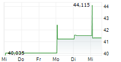 CLEARBRIDGE ENERGY MIDSTREAM OPPORTUNITY FUND INC 5-Tage-Chart