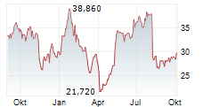 CLEARFIELD INC Chart 1 Jahr