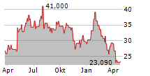 CLEARFIELD INC Chart 1 Jahr