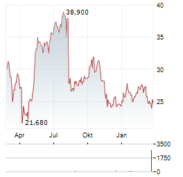 CLEARFIELD Aktie Chart 1 Jahr